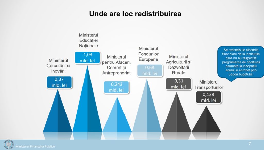 Procentul în PIB al Educației