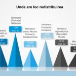 Procentul în PIB al Educației