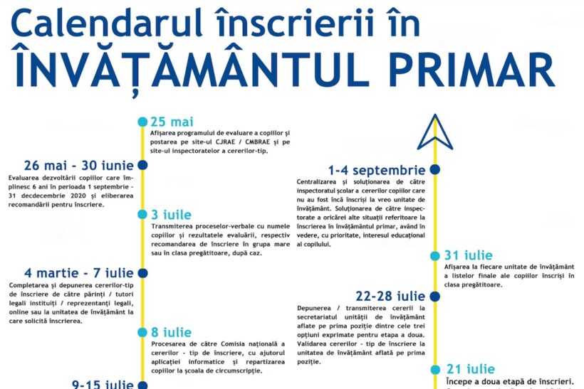 Calendarul de înscriere la clasa pregătitoare