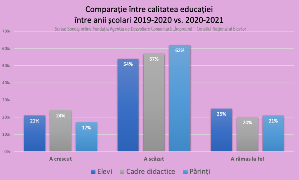 nivelul calității educației