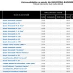 Lista școlilor din București cu medii de 10