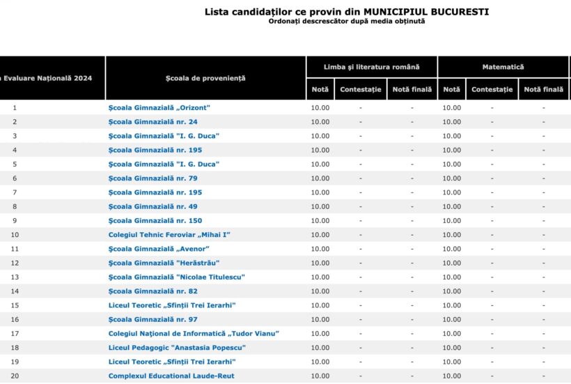 Lista școlilor din București cu medii de 10