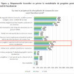 Câți liceeni fac meditații pentru Bacalaureat