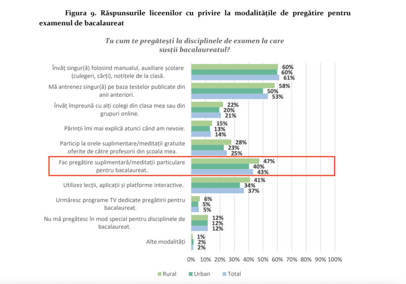 Câți liceeni fac meditații pentru Bacalaureat