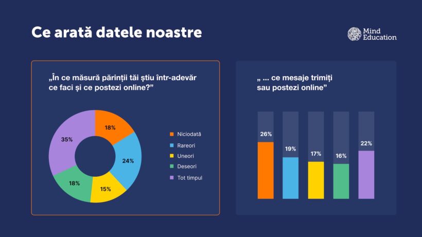Studiu Mind Education realizat în rândul elevilor de 13-19 ani din școlile Digitaliada