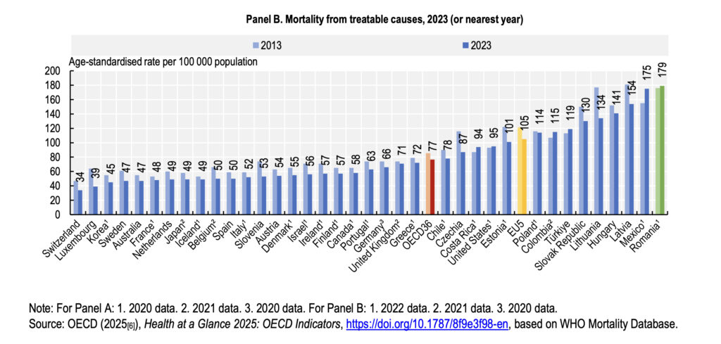 Mortalitatea din cauze tratabile a fost cea mai ridicată dintre țările OCDE / RaportOECD Reviews of Health Systems: Romania 2025